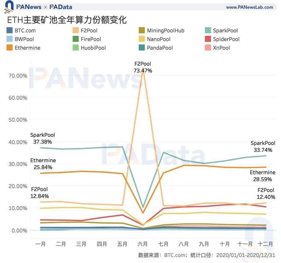 数读 2020 加密矿业全景：比特币总产出逾 50 亿美元，以太坊矿工获超额收益8