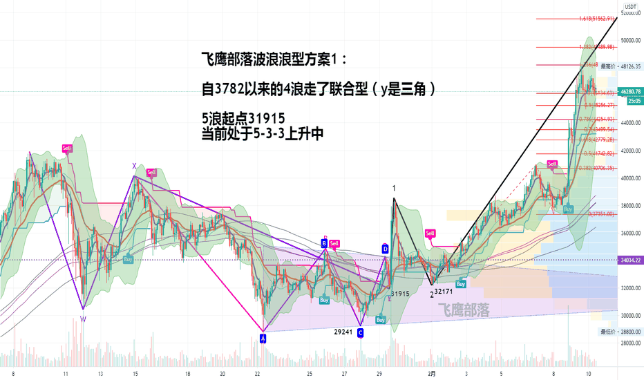 飞鹰部落2021年2月10日比特币浪形图 飞鹰部落2021年2月10日比特币浪形图