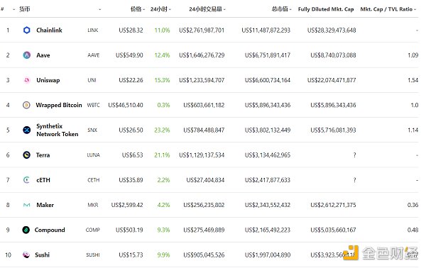 金色DeFi日报 | DeFi真实锁仓量首次突破$400亿