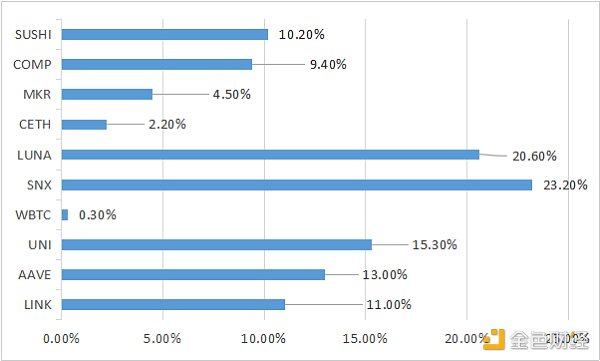 金色DeFi日报 | DeFi真实锁仓量首次突破$400亿1