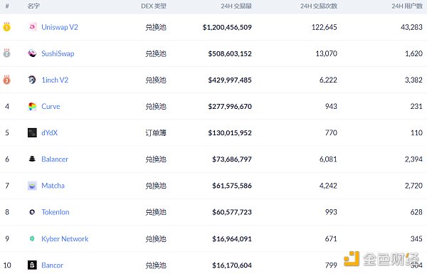 金色DeFi日报 | DeFi真实锁仓量首次突破$400亿2