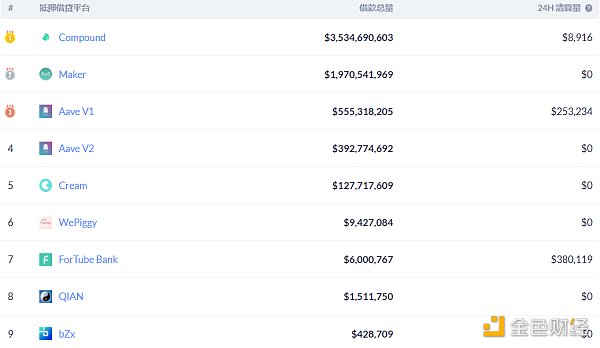 金色DeFi日报 | DeFi真实锁仓量首次突破$400亿3