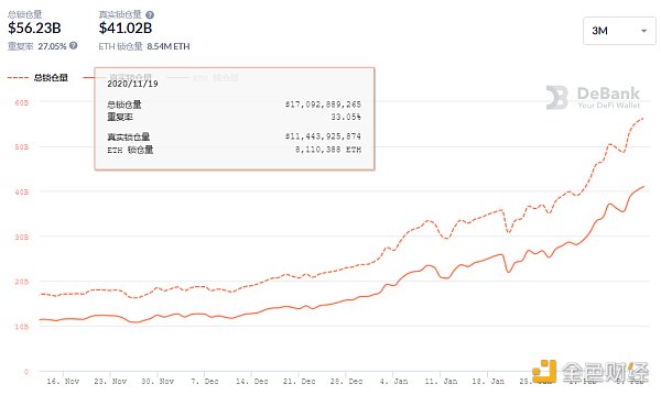 金色DeFi日报 | DeFi真实锁仓量首次突破$400亿5