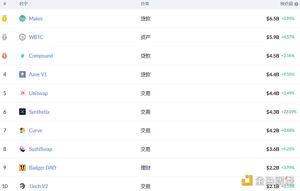 金色DeFi日报 | DeFi真实锁仓量首次突破$400亿6