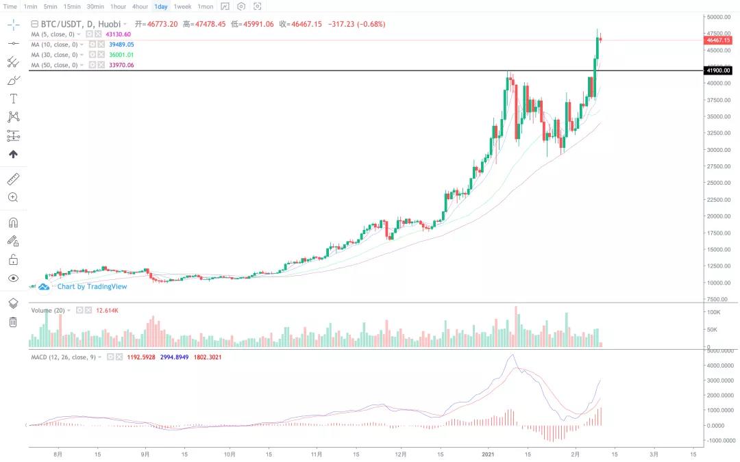市场在高位突破之前，至少有5万把利剑！