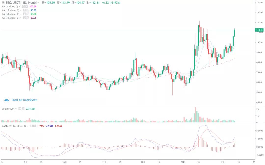市场在高位突破之前，至少有5万把利剑！9
