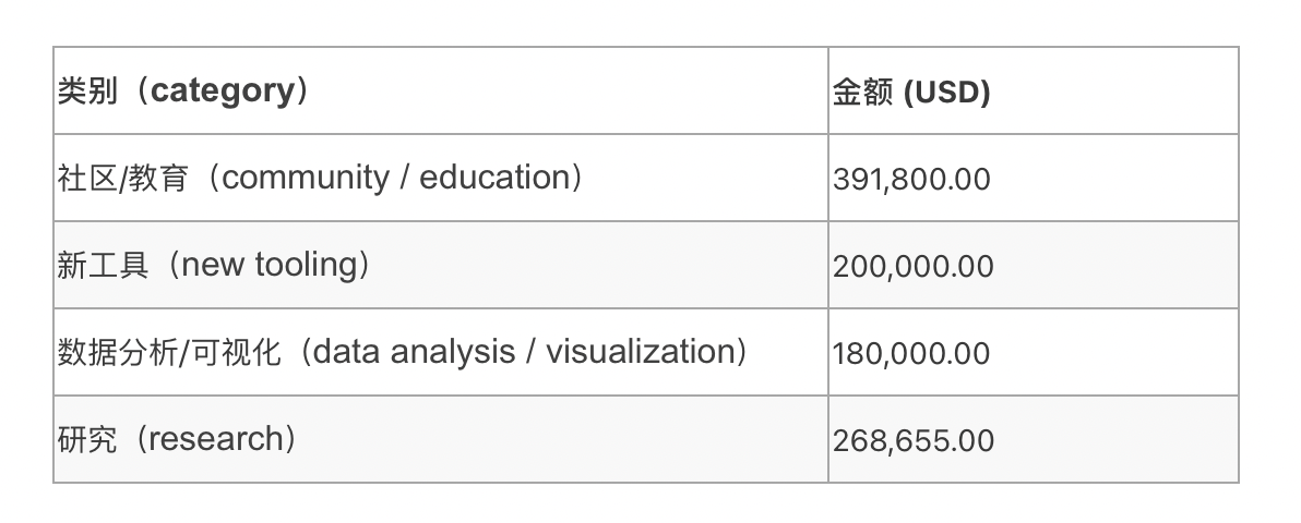 Ethuy基金会宣布捐赠100万美元至25 ETH 2抵押项目。仔细阅读这些项目1