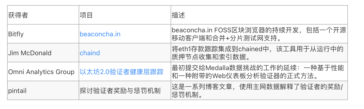 Ethuy基金会宣布捐赠100万美元至25 ETH 2抵押项目。仔细阅读这些项目4