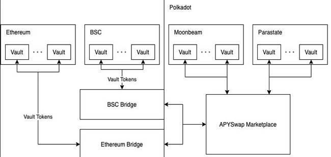 三分钟学习apyswap：分散式跨链交换机的枪池令牌协议