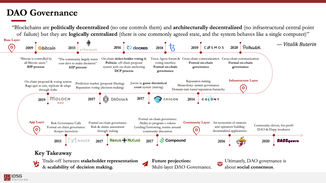iosg年度复牌：2020年最有价值的思考2021年最值得关注的方向6