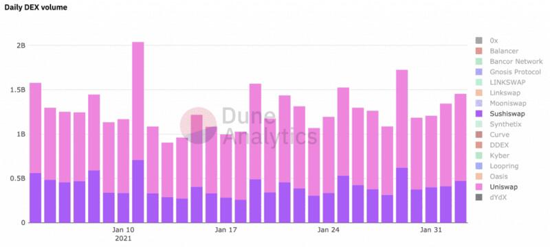 Sushiswap正在超越uniswap？1