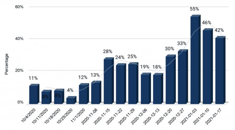 Sushiswap正在超越uniswap？3