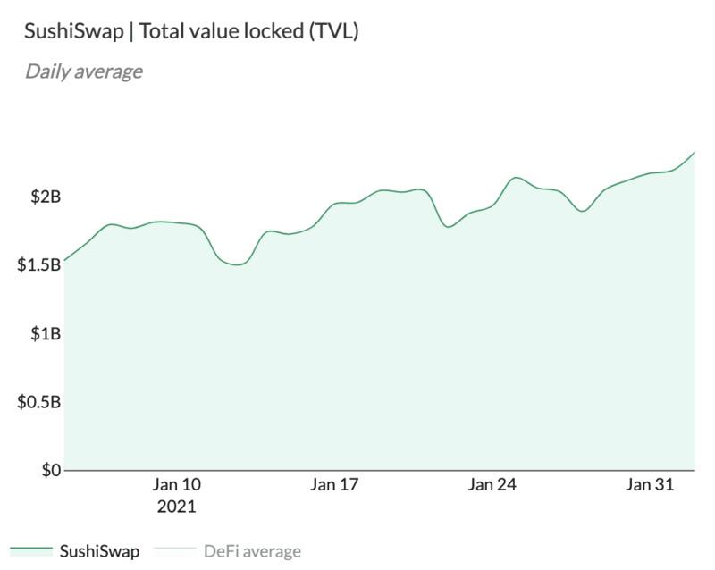 Sushiswap正在超越uniswap？5