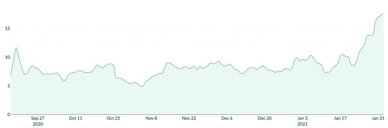 Sushiswap正在超越uniswap？7