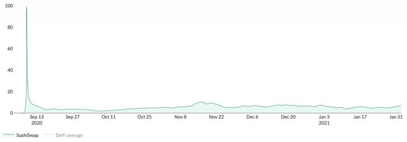 Sushiswap正在超越uniswap？8