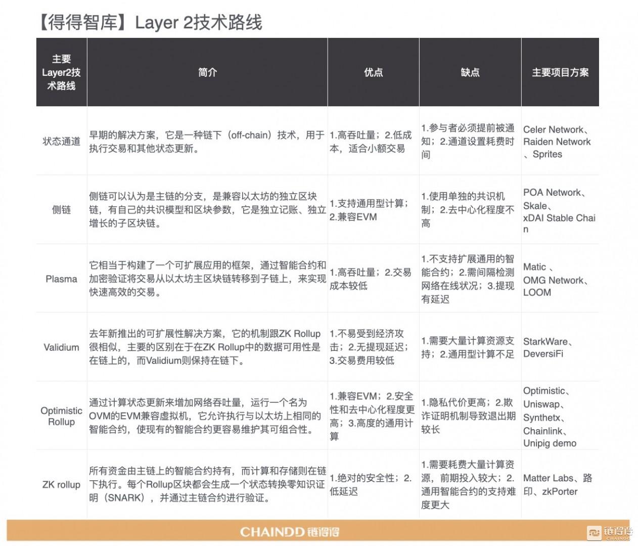 2020-2021年加密货币市场年报第4章：区块链技术的年度整合与趋势2
