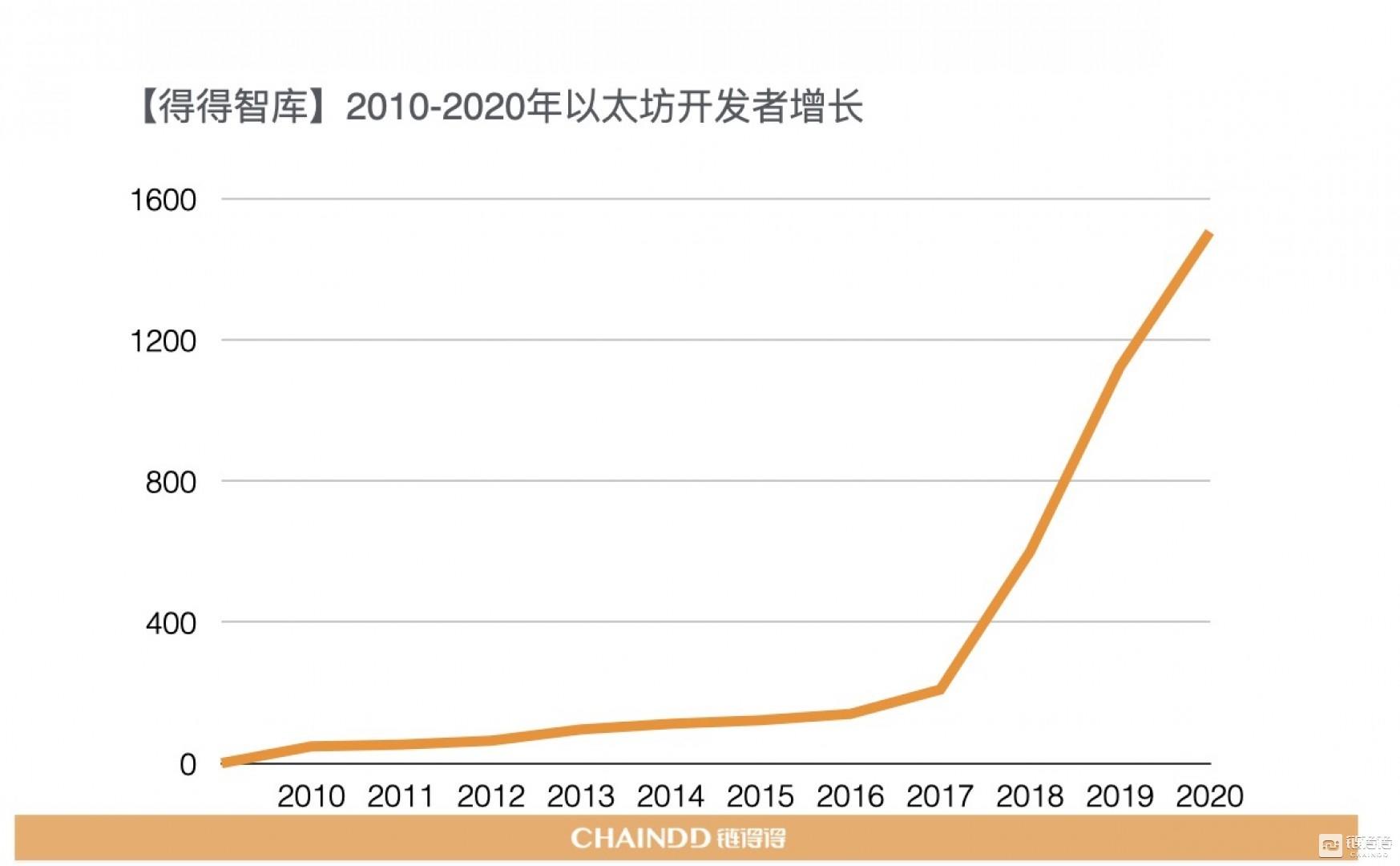 2020-2021年加密货币市场年报第4章：区块链技术的年度整合与趋势7
