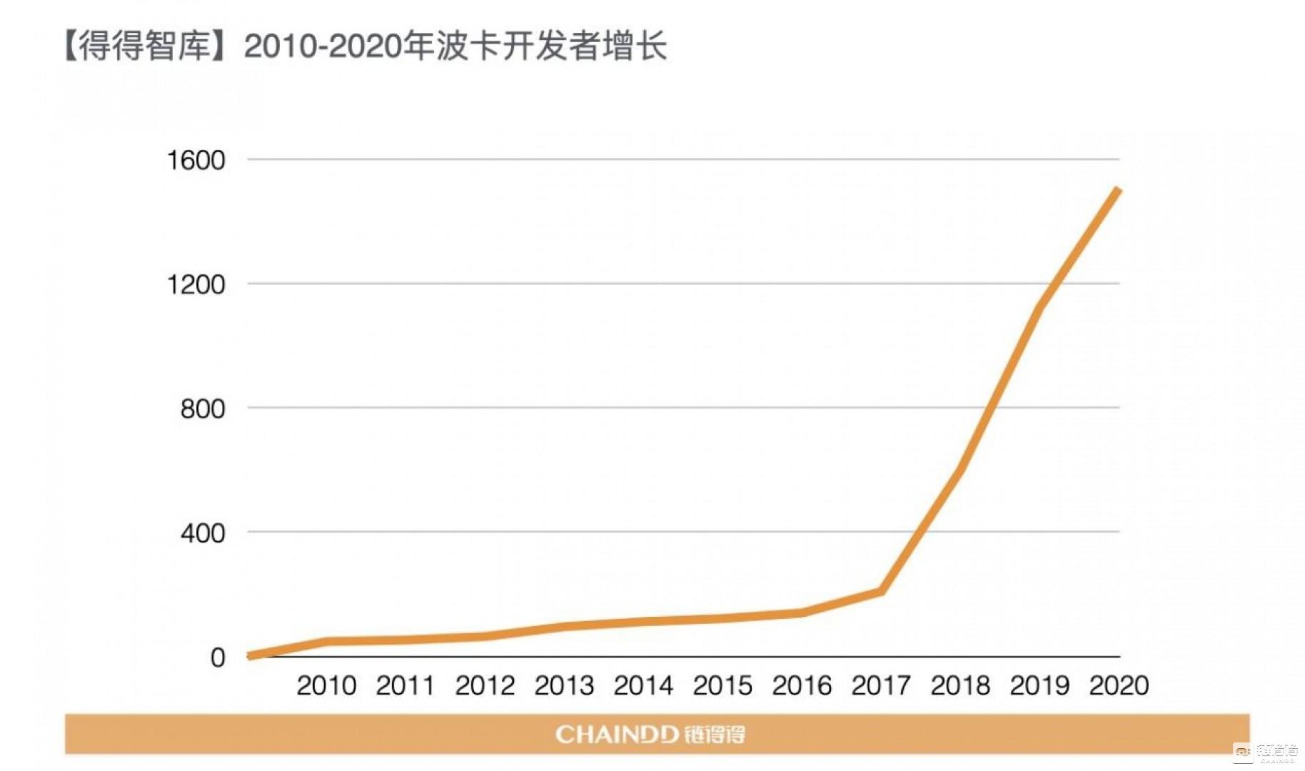 2020-2021年加密货币市场年报第4章：区块链技术的年度整合与趋势13