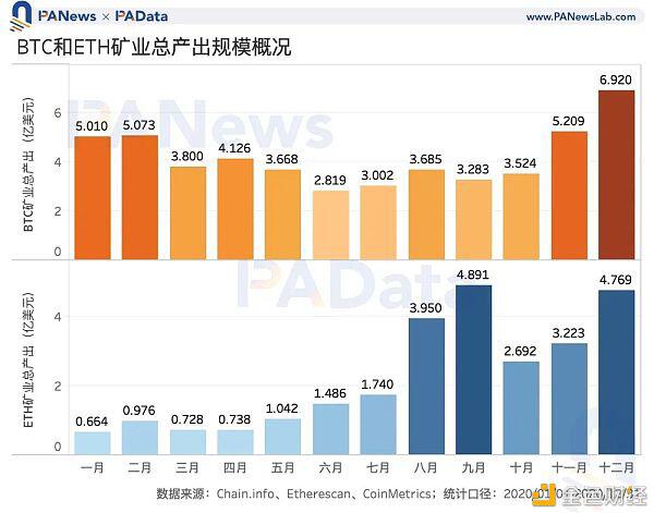 矿业2020：两大矿业总规模约76亿美元，8个矿池收入有望突破1000万1