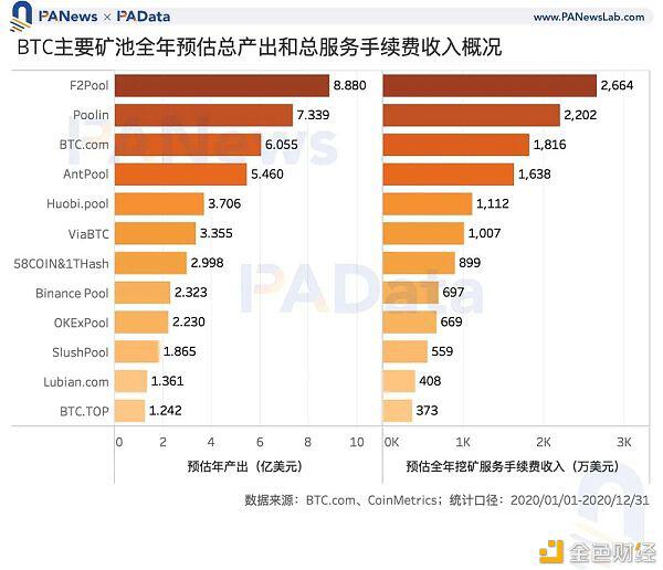矿业2020：两大矿业总规模约76亿美元，8个矿池收入有望突破1000万11