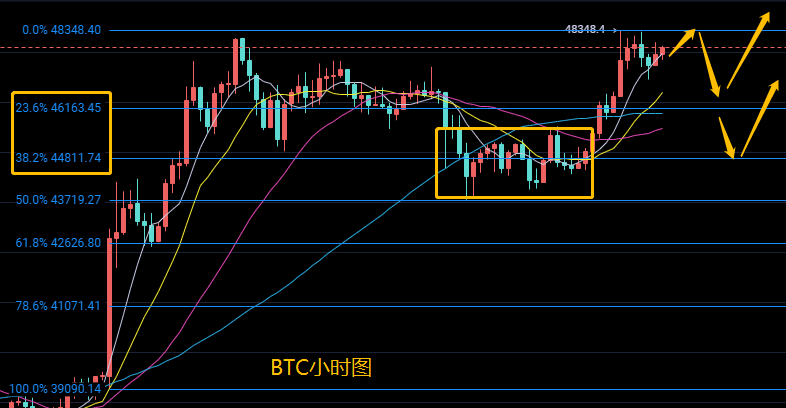 玩钱队长：2.12比特币以太坊市场分析，多头回升突破前期高点，可继续冲击5万水平1