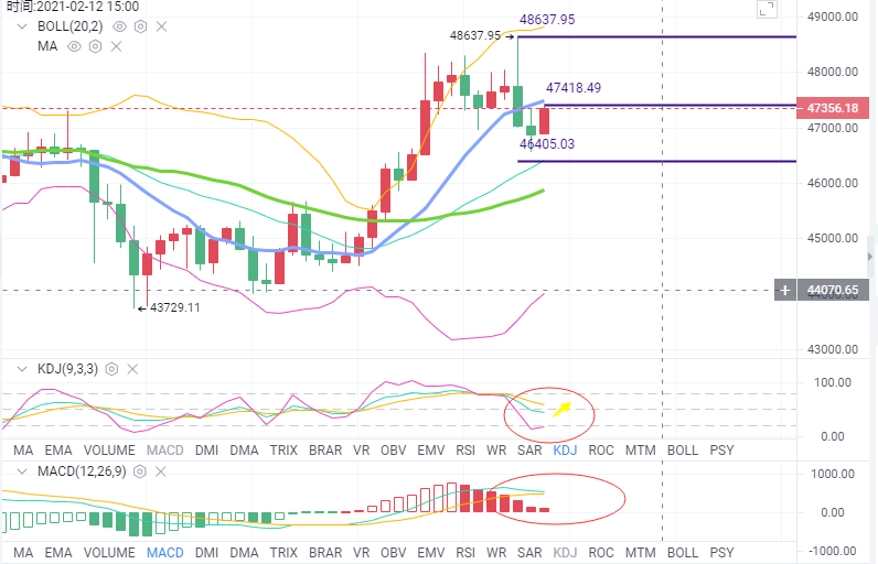 币海导报：BTC/ETH走势震荡，元旦能牛起来吗
