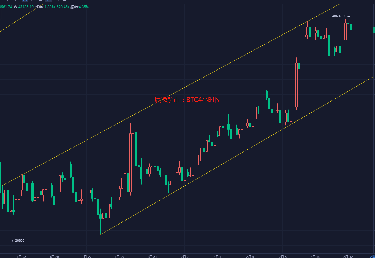 晨邑解币:2021年2月12日比特币以太坊能否再创新高,运营建议及策略分析 晨邑解币:2021年2月12日比特币以太坊能否再创新高,运营建议及策略分析