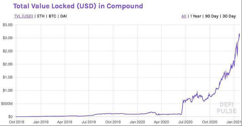 找出为什么defi贷款的领导者compound能够吸引45亿美元的流动性