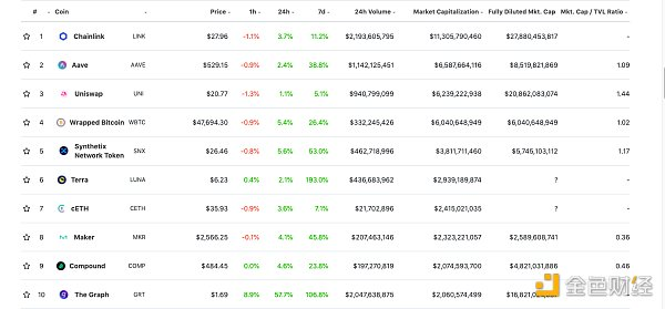 Defi daily | opensea月度交易额突破2000万美元，创历史新高