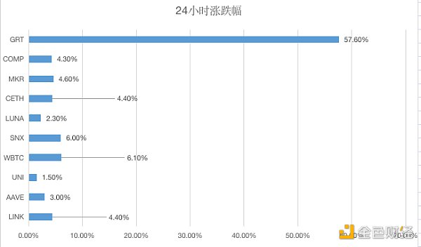 Defi daily | opensea月度交易额突破2000万美元，创历史新高1