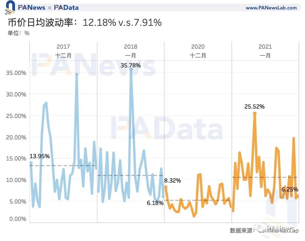 比特币价值5万美元。数据告诉你牛市已经见顶了吗？1