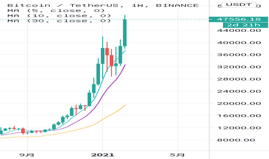 BTC如何判断牛市是否结束 BTC如何判断牛市是否结束