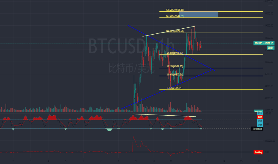 BTC 2小时顶背离,形态上又是三角形态突破后的中继,我们到底应该空还是多