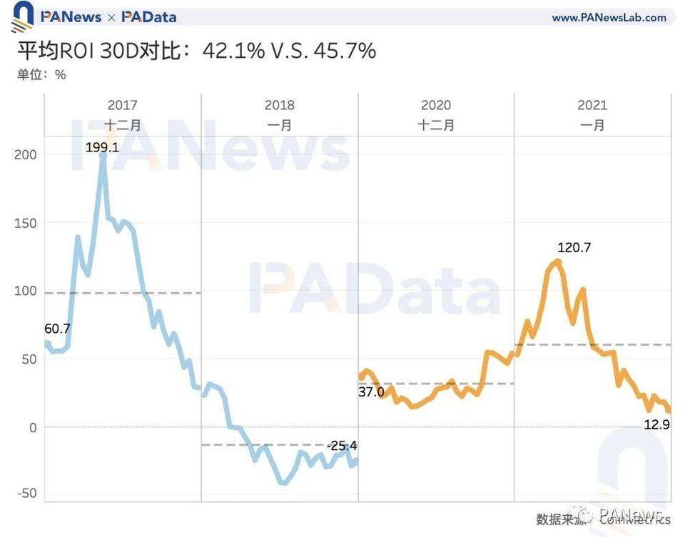 比特币见顶了吗？让数据代表事实2