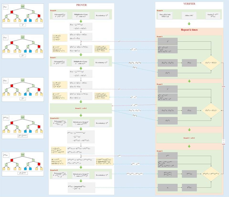 ZKSwap 团队深入解读零知识证明算法之 Zk-STARK （四）——FRI 协议1