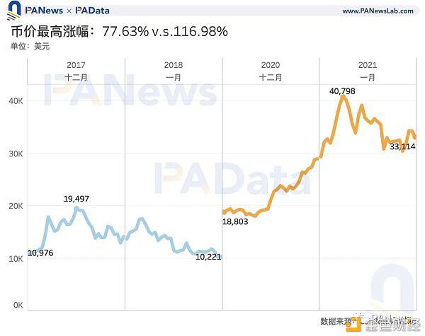 比特币价值5万美元。数据告诉你牛市已经见顶了吗？