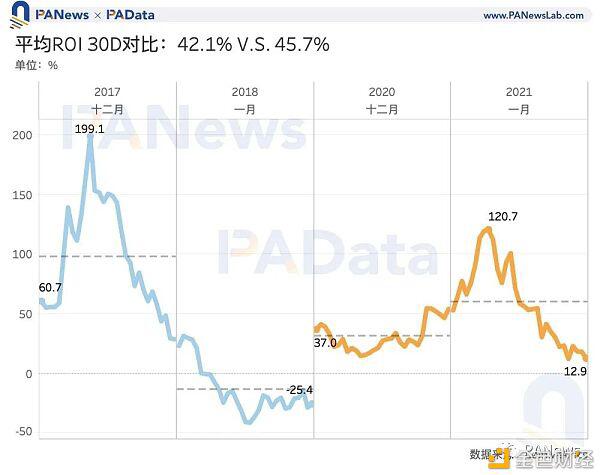比特币价值5万美元。数据告诉你牛市已经见顶了吗？2