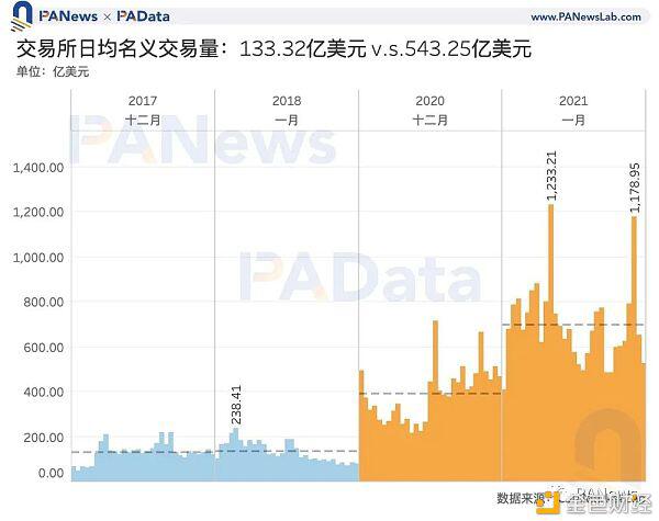 比特币价值5万美元。数据告诉你牛市已经见顶了吗？4