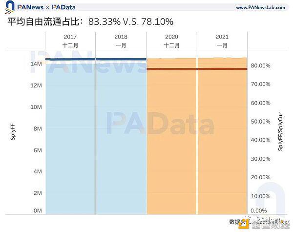 比特币价值5万美元。数据告诉你牛市已经见顶了吗？5