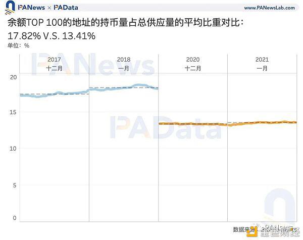 比特币价值5万美元。数据告诉你牛市已经见顶了吗？6