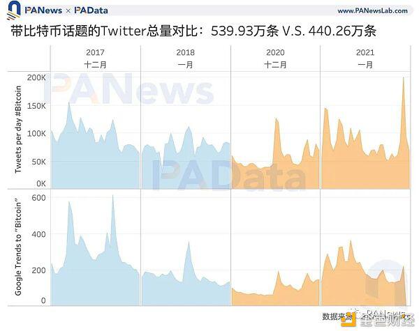 比特币价值5万美元。数据告诉你牛市已经见顶了吗？9