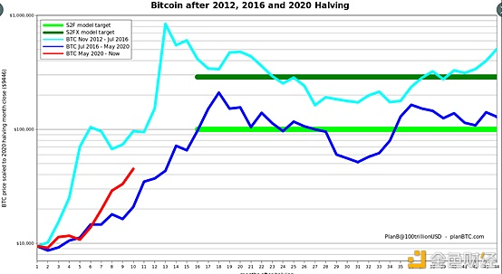 S2F模型和技术指标显示,比特币将在几个月内达到10万美元 S2F模型和技术指标显示,比特币将在几个月内达到10万美元