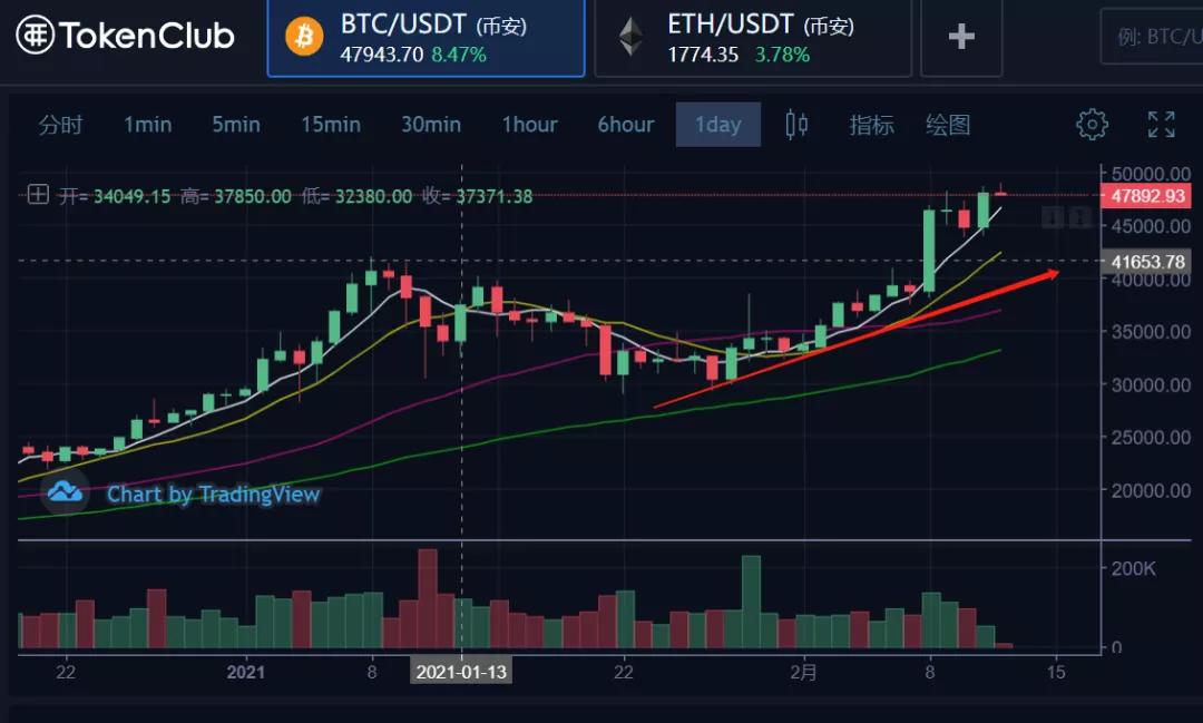 煎饼沿五日线慢慢向上,不要顶破 煎饼沿五日线慢慢向上,不要顶破