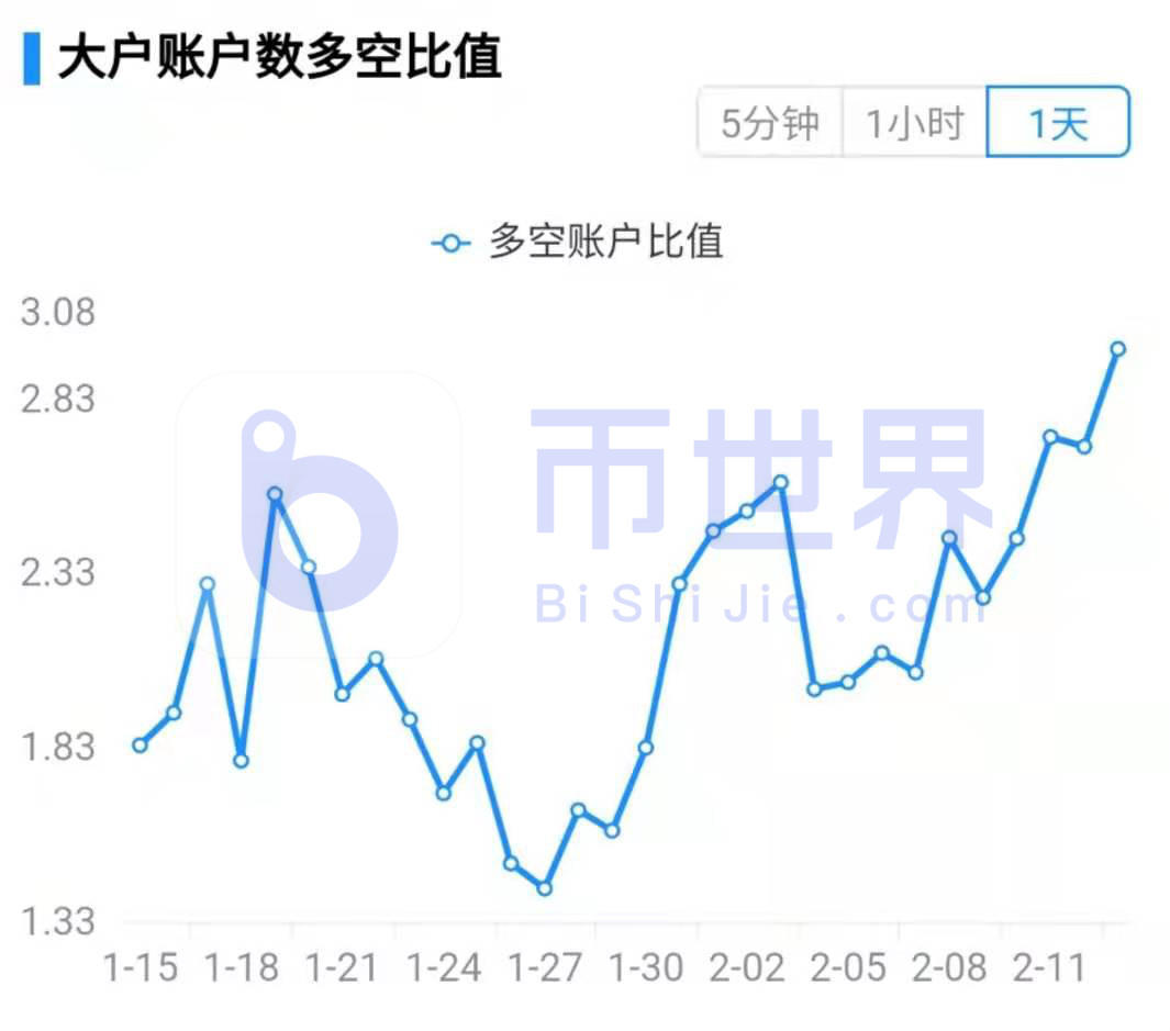 [合约周刊]机构多头再度发力大幅增持BTC6