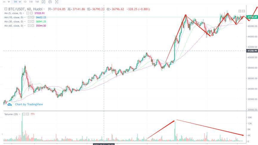 [分析师展望未来]5万美元的比特币就在眼前！