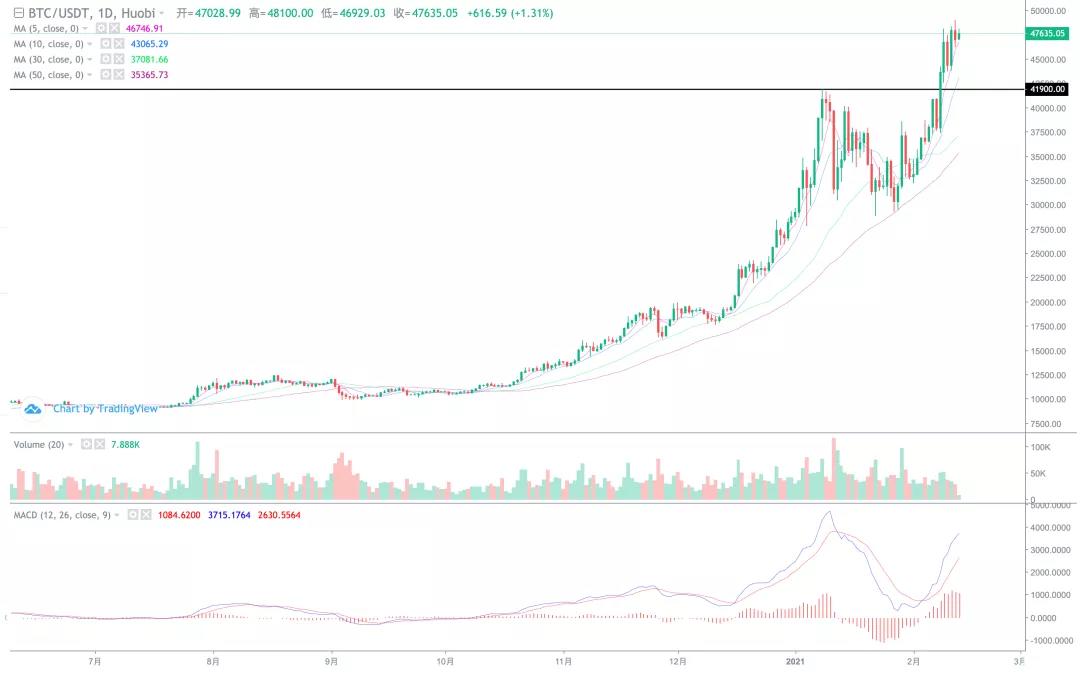 [分析师展望未来]突破41900，至少5万！