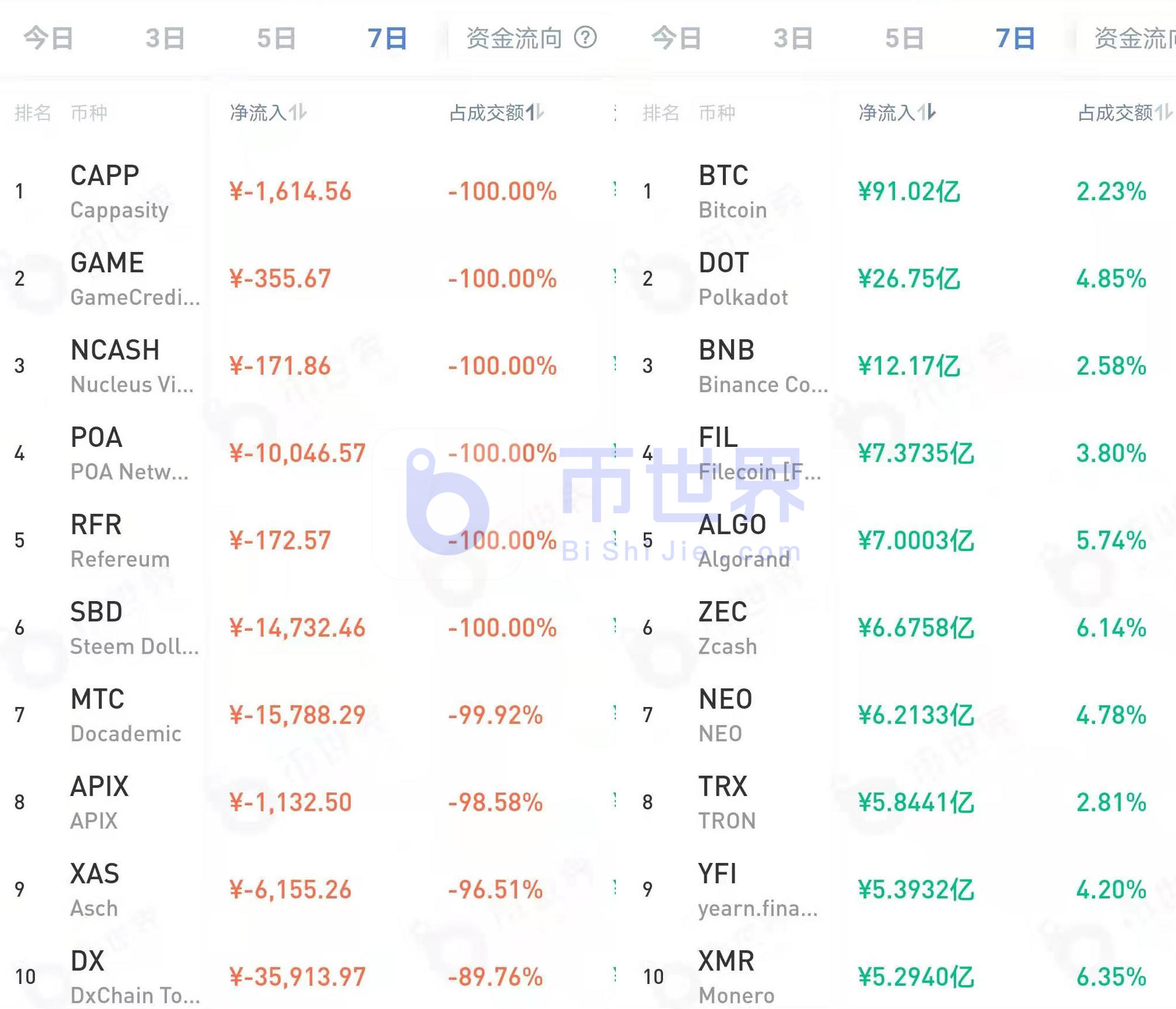 【货币阅读周刊】一周有91亿元人民币流入BTC,增持4693家BTC2 【货币阅读周刊】一周有91亿元人民币流入BTC,增持4693家BTC2