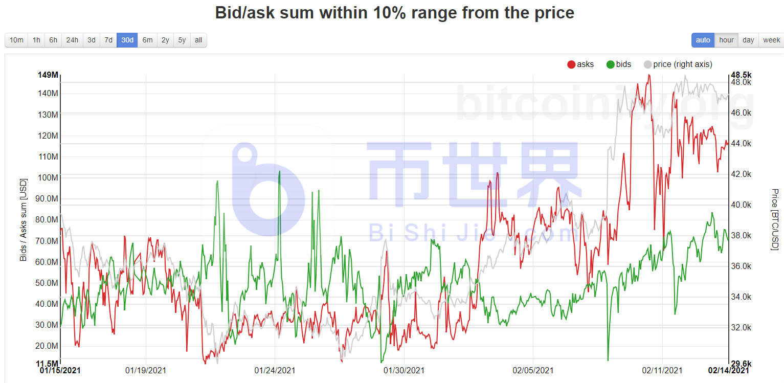 【货币阅读周刊】一周有91亿元人民币流入BTC,增持4693家BTC5 【货币阅读周刊】一周有91亿元人民币流入BTC,增持4693家BTC5
