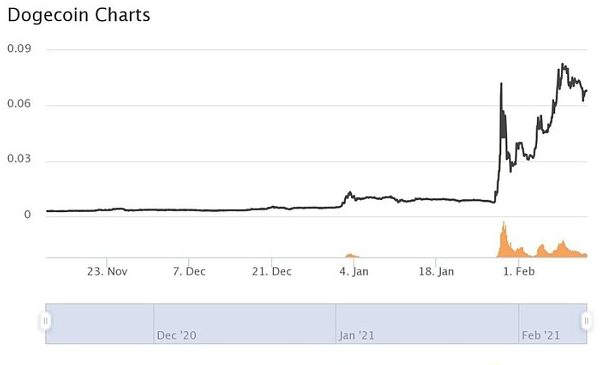狗币成为下一个游戏站?方正:我不明白这股浪潮1 狗币成为下一个游戏站?方正:我不明白这股浪潮1