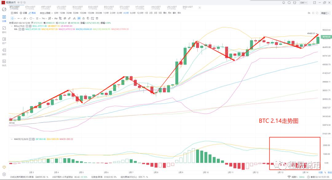 Etc接过接力棒，轮换继续，并继续持币升值